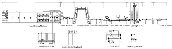 Diagrama de flujo de la fabricación de galletas wafer